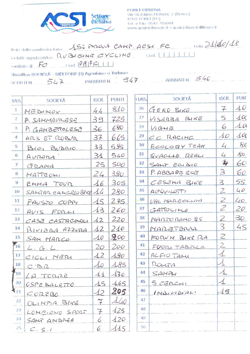 Classifica Rubicone Cycling